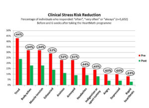 Clinical Stress Risk Reduction