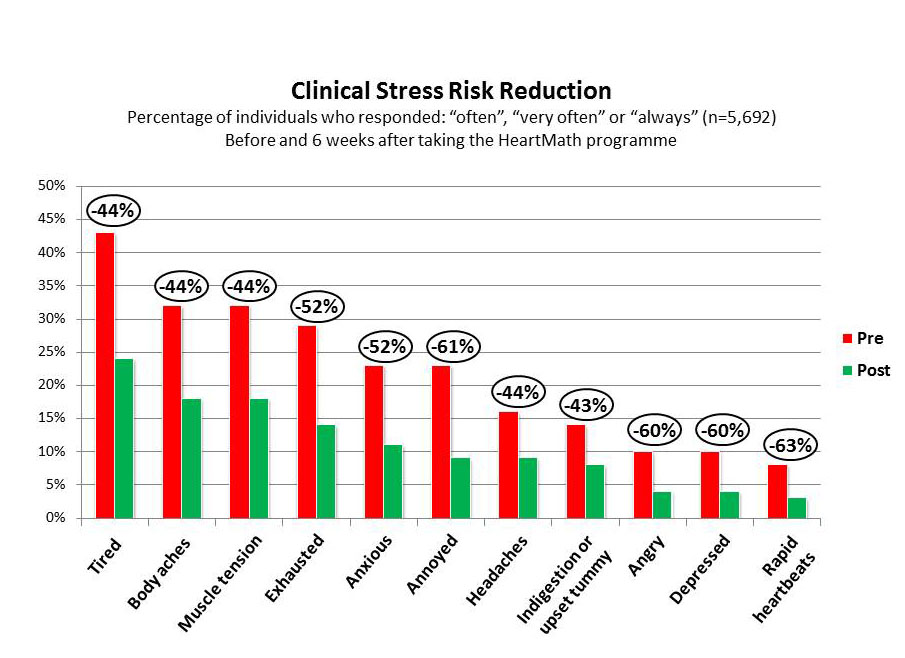 Clinical Stress Risk Reduction