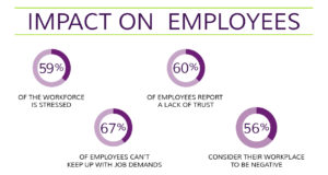 Impact of Stress on Employees