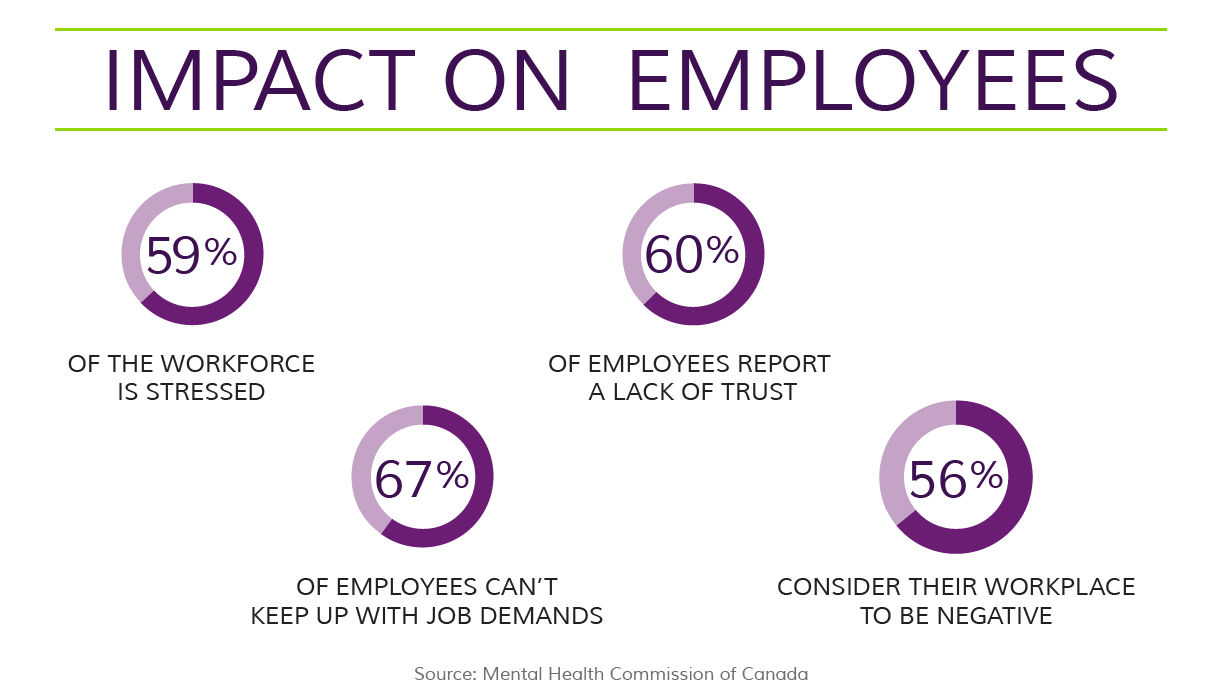 Impact of Stress on Employees Infographic